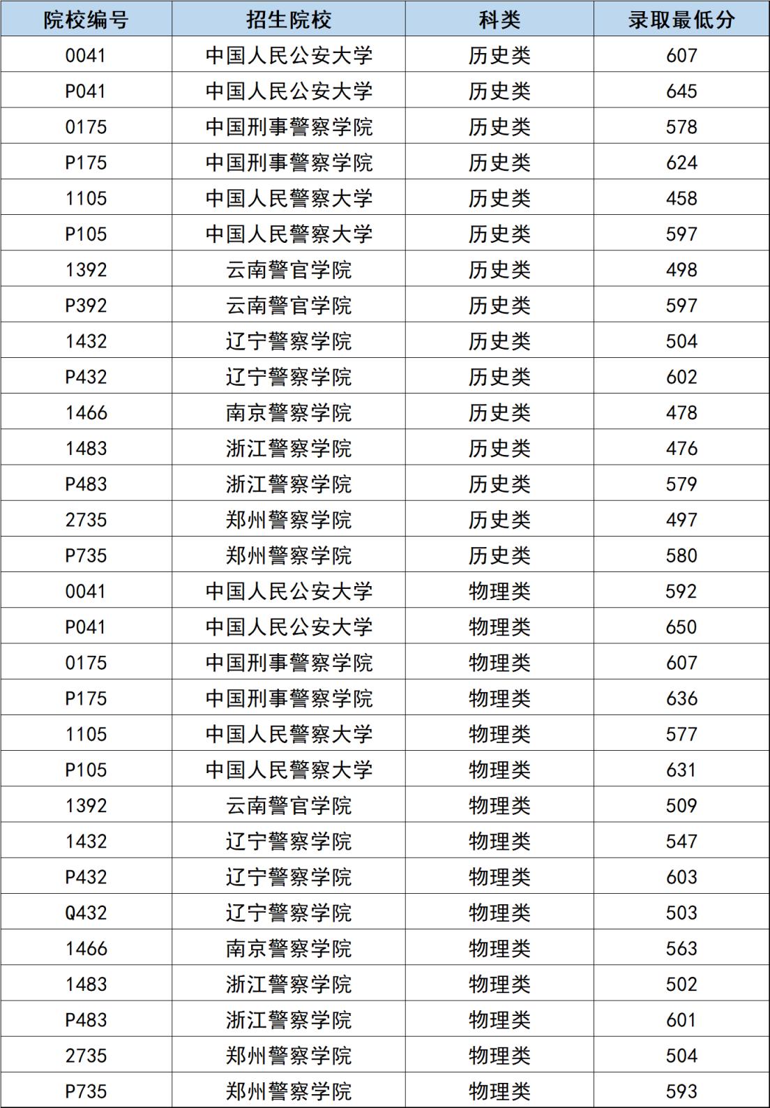 400到500分的警校名单（含全国多省2024年高考录取分数）(图7)