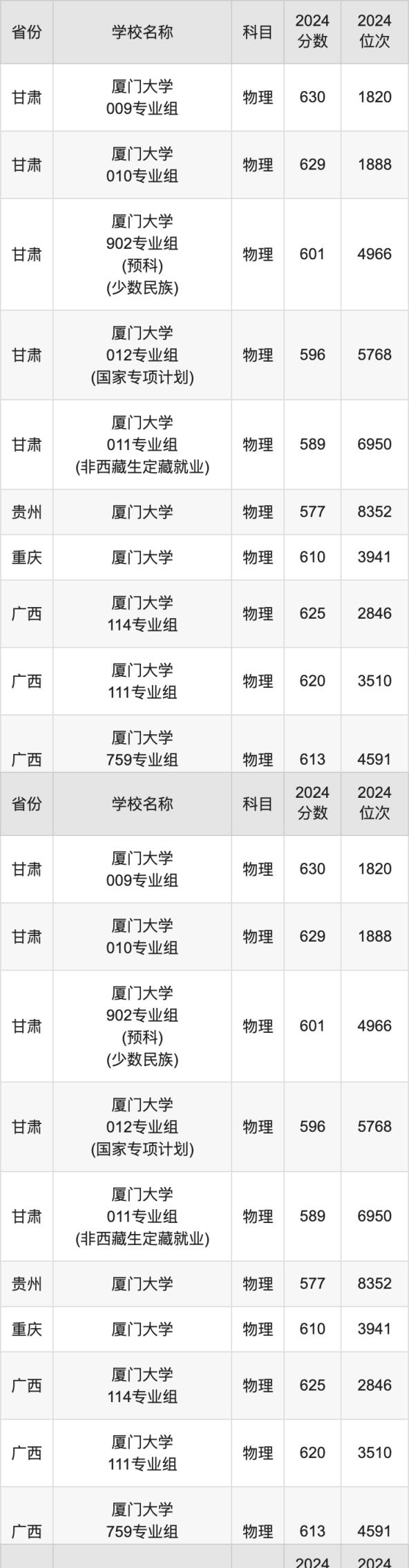 2024厦门大学录取分数线汇总：全国各省最低多少分能上(图2)