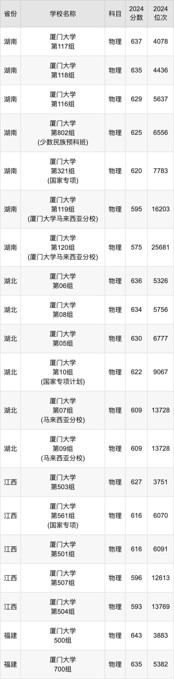 2024厦门大学录取分数线汇总：全国各省最低多少分能上(图3)