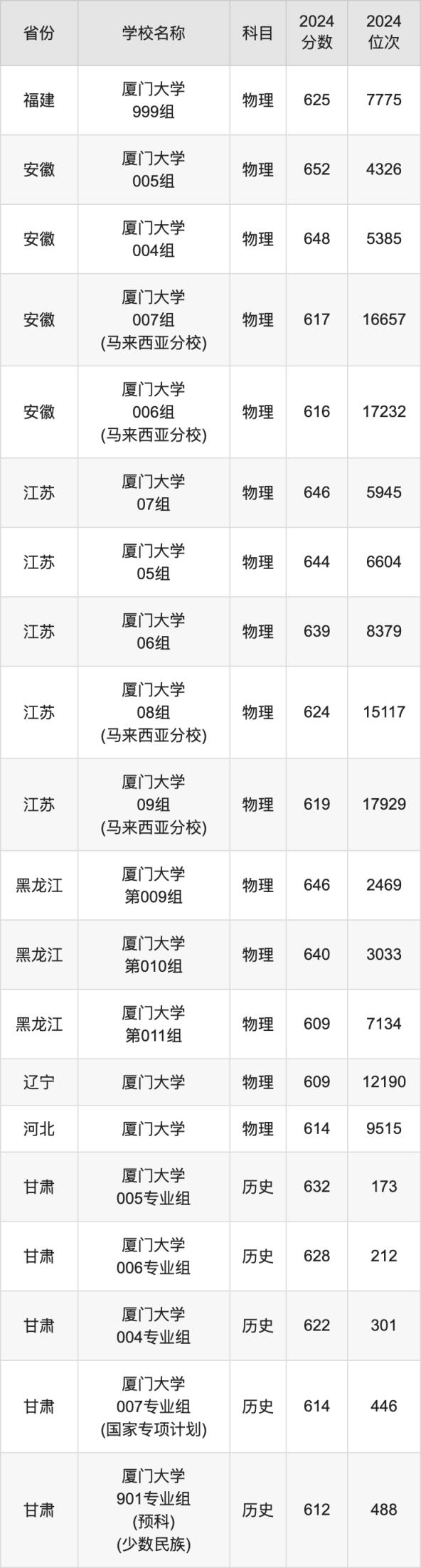 2024厦门大学录取分数线汇总：全国各省最低多少分能上(图4)