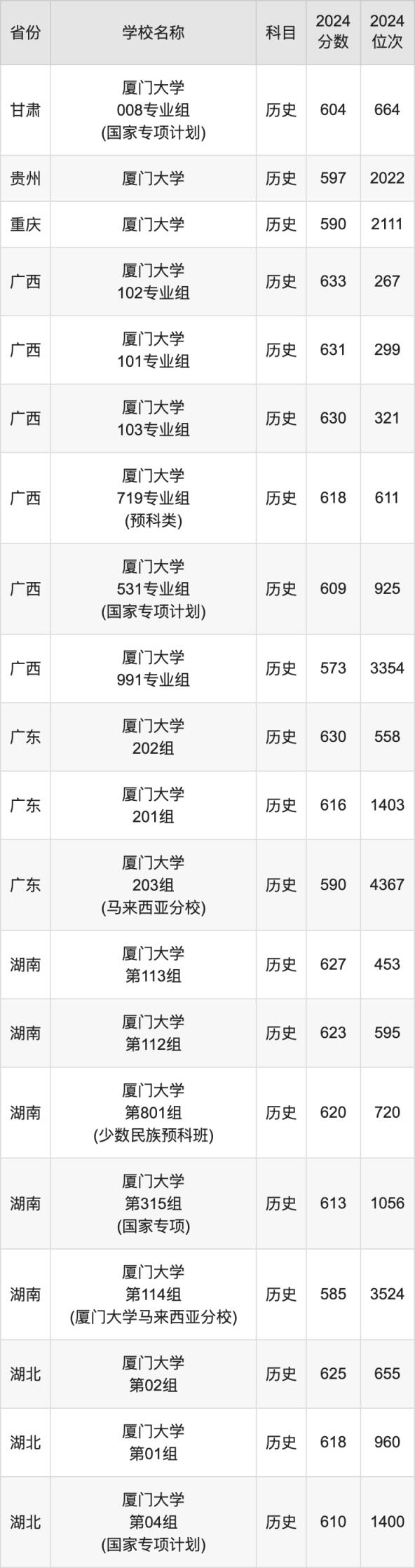 2024厦门大学录取分数线汇总：全国各省最低多少分能上(图5)