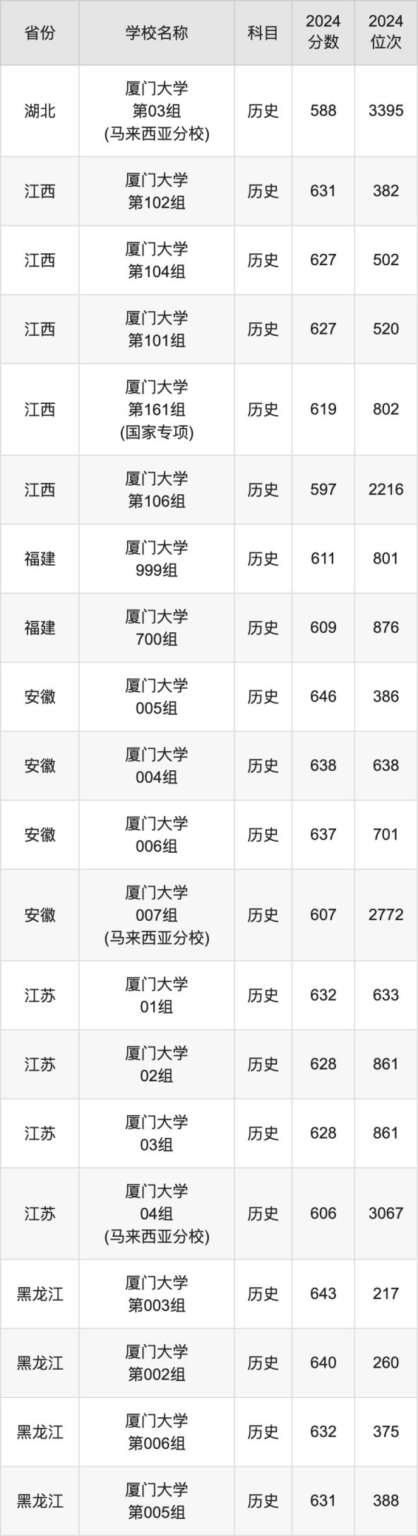 2024厦门大学录取分数线汇总：全国各省最低多少分能上(图6)