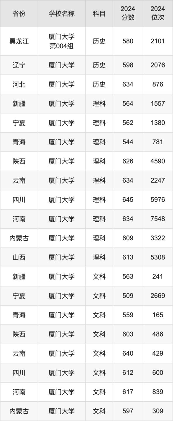 2024厦门大学录取分数线汇总：全国各省最低多少分能上(图7)