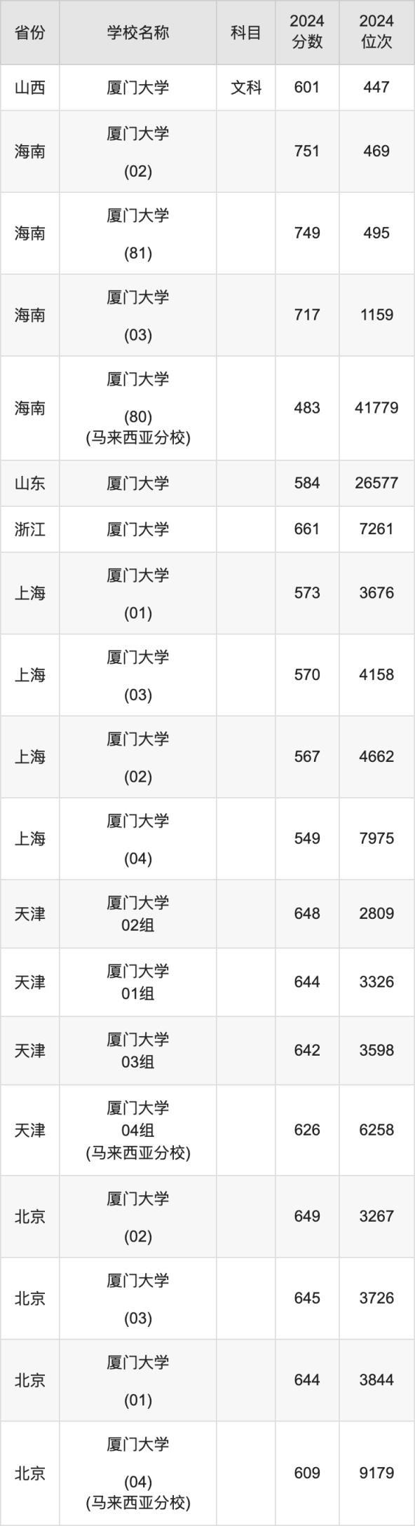2024厦门大学录取分数线汇总：全国各省最低多少分能上(图8)