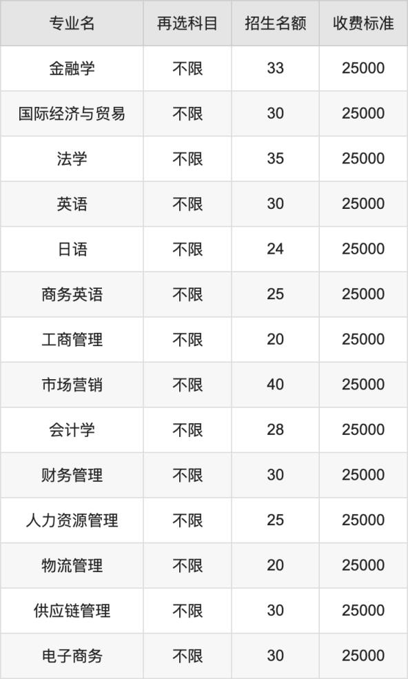 2024年长春工业大学人文信息学院学费明细：一年25000-26000元（各专业收费标准）(图2)