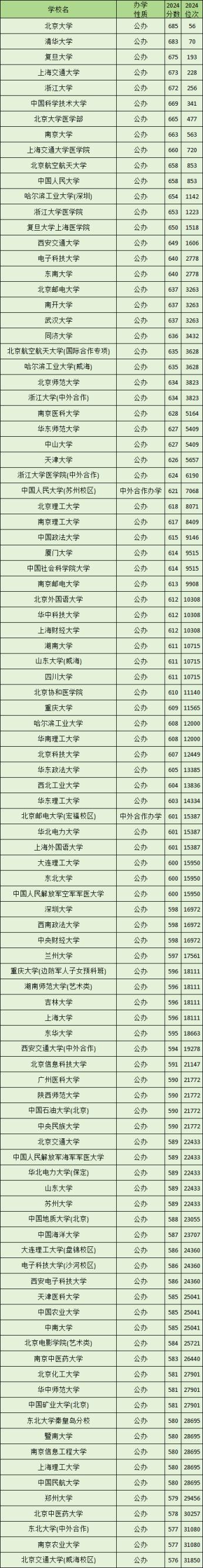 2024年重点大学录取分数线一览表！附十大重点大学排名(图2)