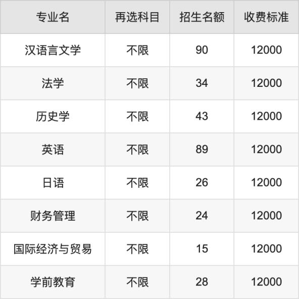 2024年赣南师范大学科技学院学费明细：一年12000-13500元（各专业收费标准）(图2)