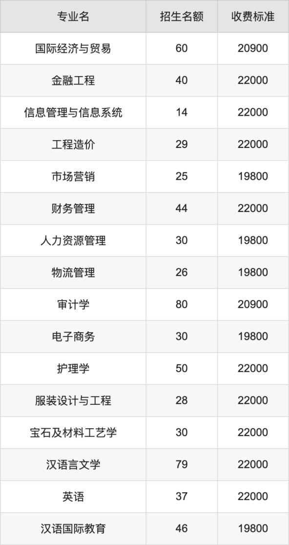 2024年陕西国际商贸学院学费明细：一年14000-22000元（各专业收费标准）(图2)