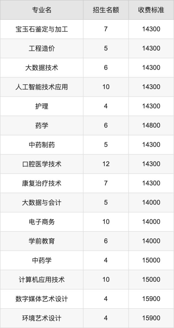 2024年陕西国际商贸学院学费明细：一年14000-22000元（各专业收费标准）(图4)