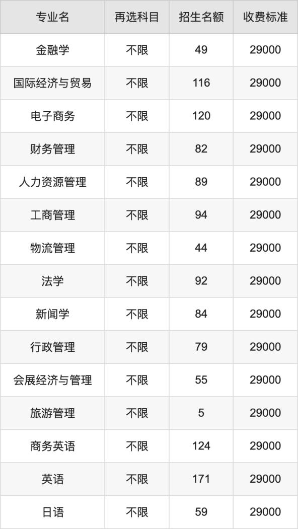 2024年电子科技大学中山学院学费明细：一年29000元（各专业收费标准）(图2)