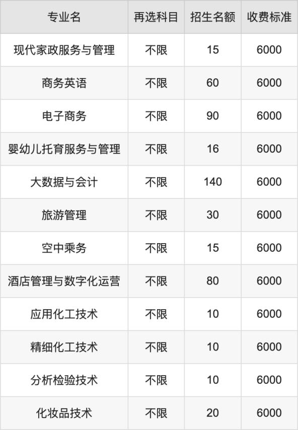 2024年江西工业职业技术学院学费明细：一年6000元（各专业收费标准）(图4)