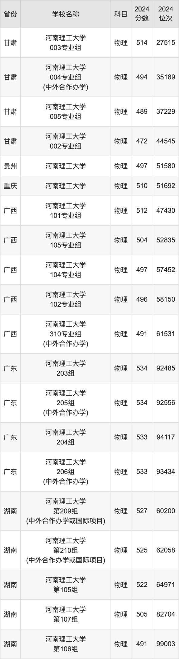 2024河南理工大学录取分数线汇总：全国各省最低多少分能上(图2)
