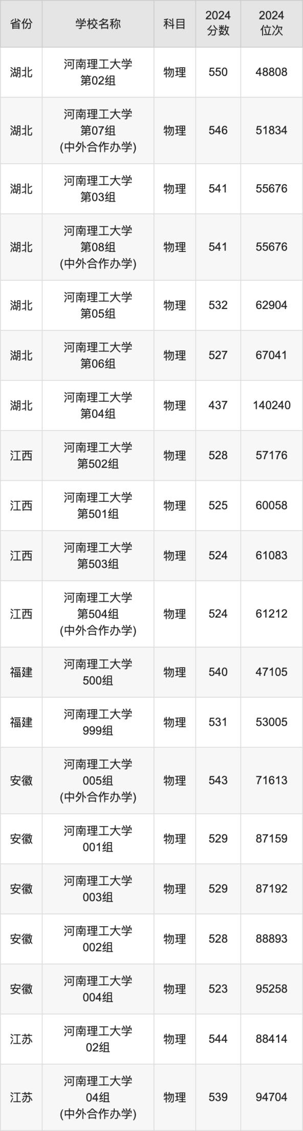 2024河南理工大学录取分数线汇总：全国各省最低多少分能上(图3)