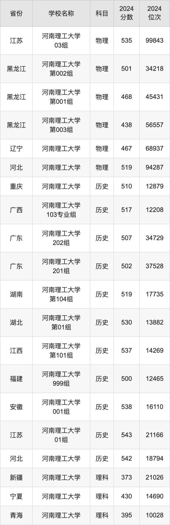 2024河南理工大学录取分数线汇总：全国各省最低多少分能上(图4)
