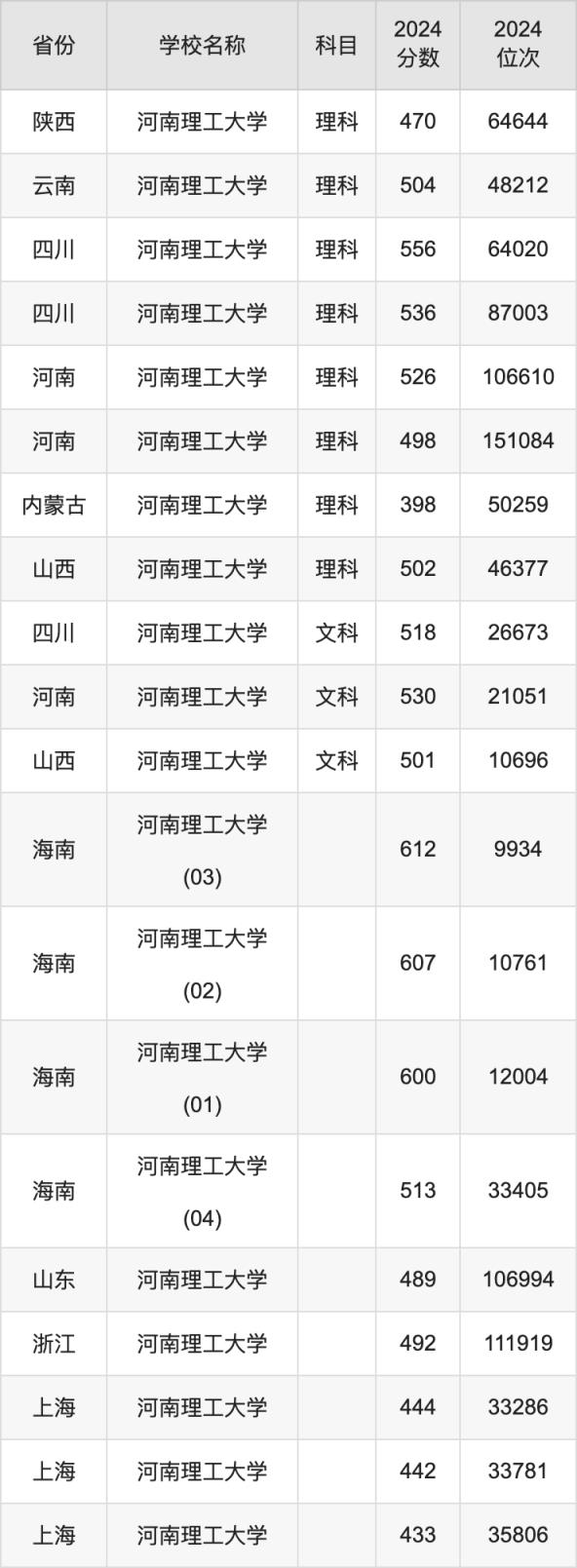 2024河南理工大学录取分数线汇总：全国各省最低多少分能上(图5)