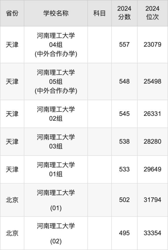2024河南理工大学录取分数线汇总：全国各省最低多少分能上(图6)