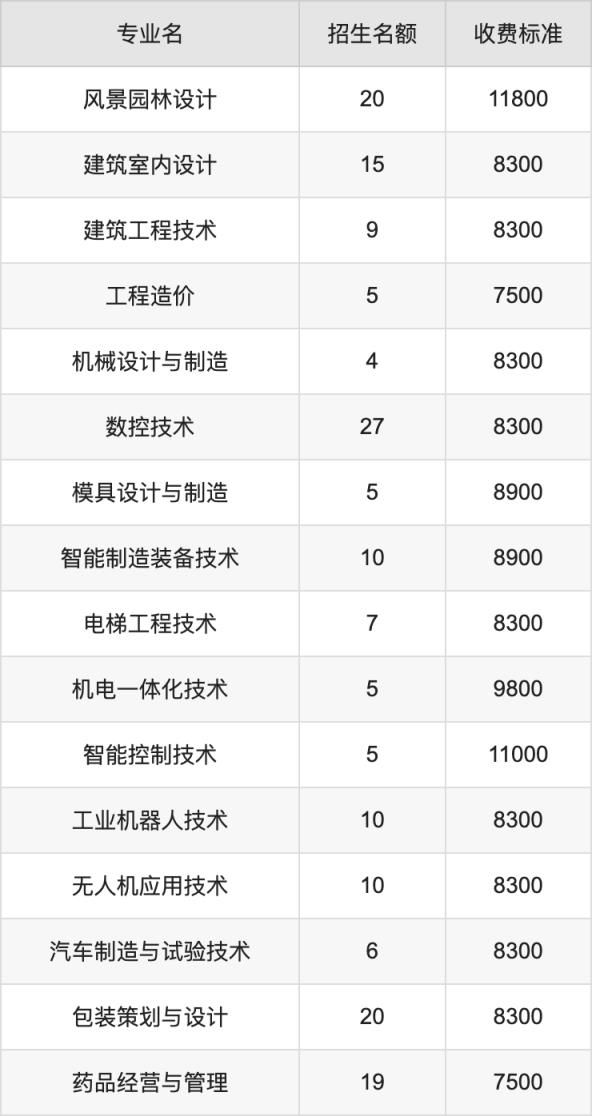 2024年南阳职业学院学费明细：一年7500-11800元（各专业收费标准）(图2)