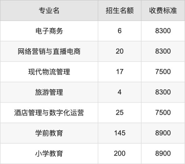 2024年南阳职业学院学费明细：一年7500-11800元（各专业收费标准）(图4)