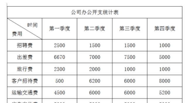 word怎么使用函数计算？常用的公式有哪些？