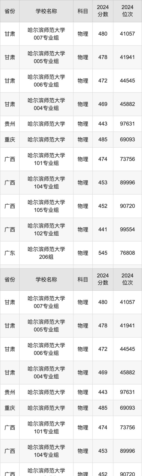2024哈尔滨师范大学录取分数线汇总：全国各省最低多少分能上(图2)