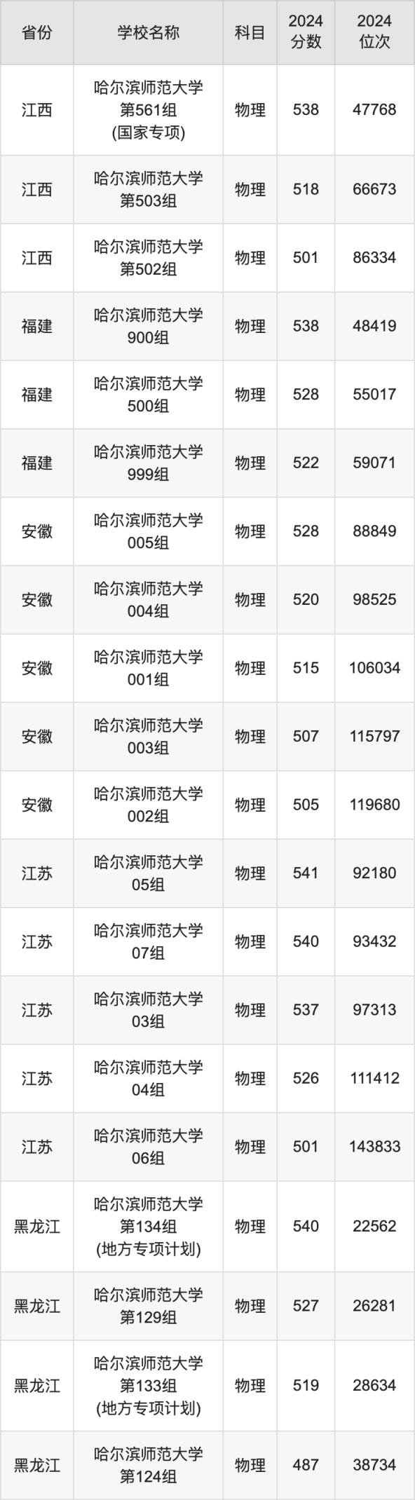 2024哈尔滨师范大学录取分数线汇总：全国各省最低多少分能上(图3)