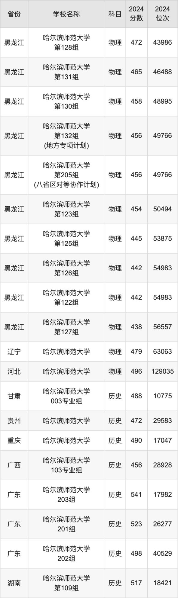 2024哈尔滨师范大学录取分数线汇总：全国各省最低多少分能上(图4)