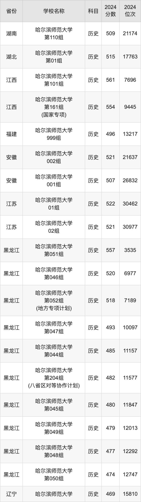2024哈尔滨师范大学录取分数线汇总：全国各省最低多少分能上(图5)