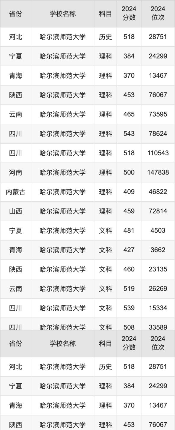 2024哈尔滨师范大学录取分数线汇总：全国各省最低多少分能上(图6)