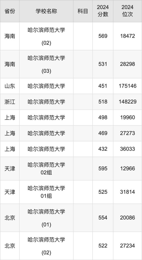 2024哈尔滨师范大学录取分数线汇总：全国各省最低多少分能上(图7)