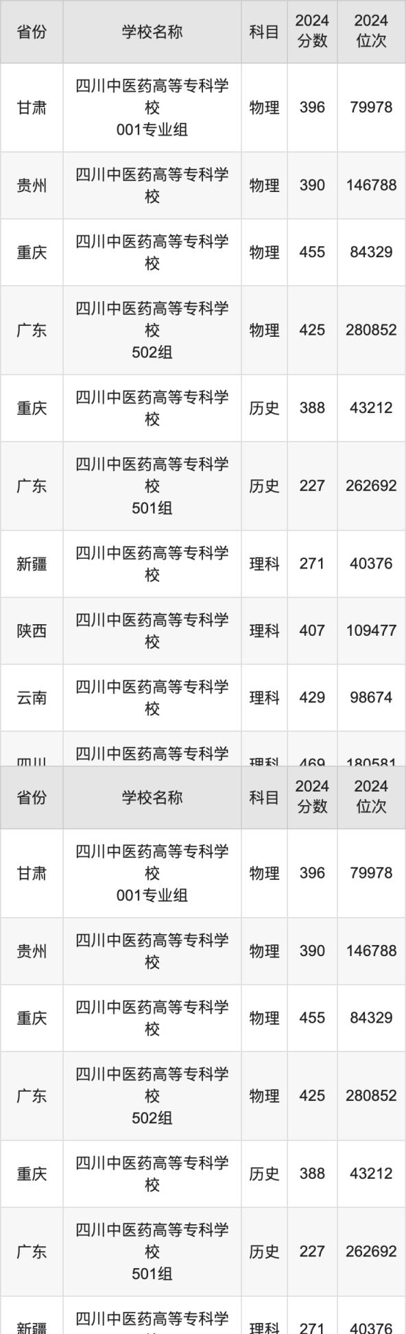 2024四川中医药高等专科学校录取分数线：最低多少分能上(图2)