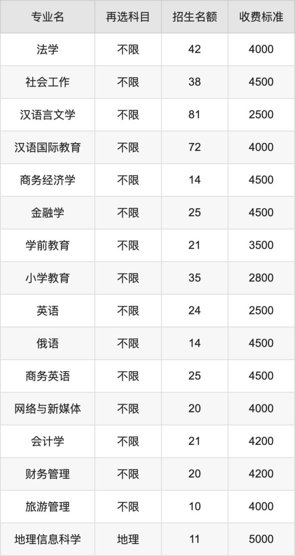 2024年哈尔滨学院学费明细：一年2500-24000元（各专业收费标准）(图2)