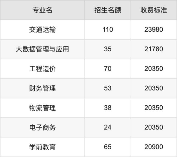 2024年西安交通工程学院学费明细：一年11000-23980元（各专业收费标准）(图2)