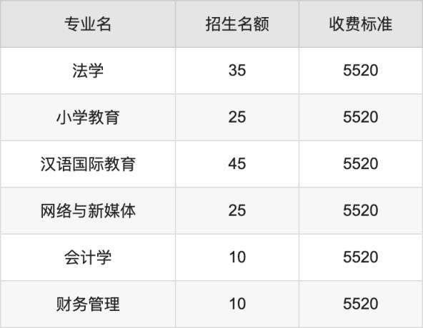 2024年成都大学学费明细：一年5520-6670元（各专业收费标准）(图2)