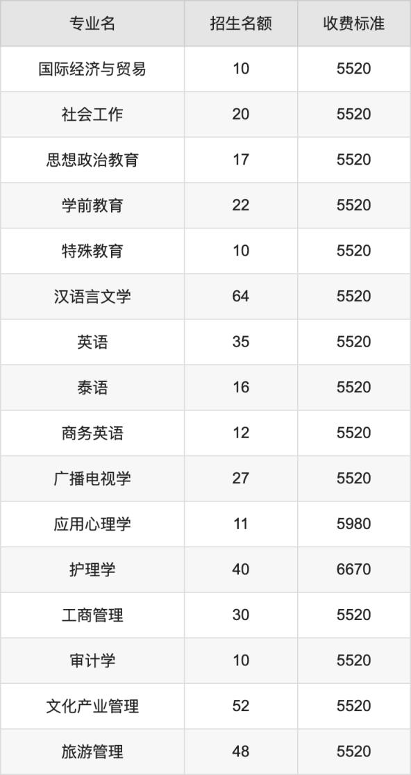 2024年成都大学学费明细：一年5520-6670元（各专业收费标准）(图3)