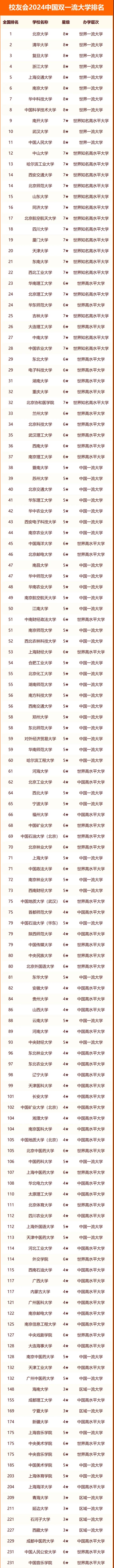 全国双一流大学全部排名一览表汇总（2025参考）(图2)
