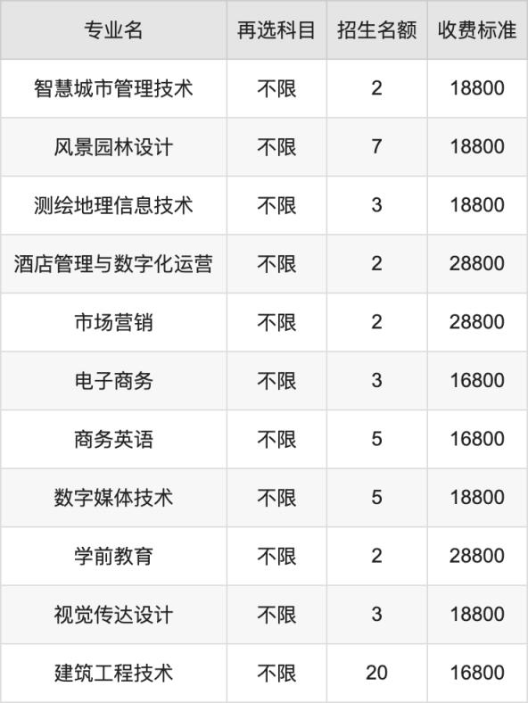 2024年广东碧桂园职业学院学费明细：一年16800-28800元（各专业收费标准）(图2)
