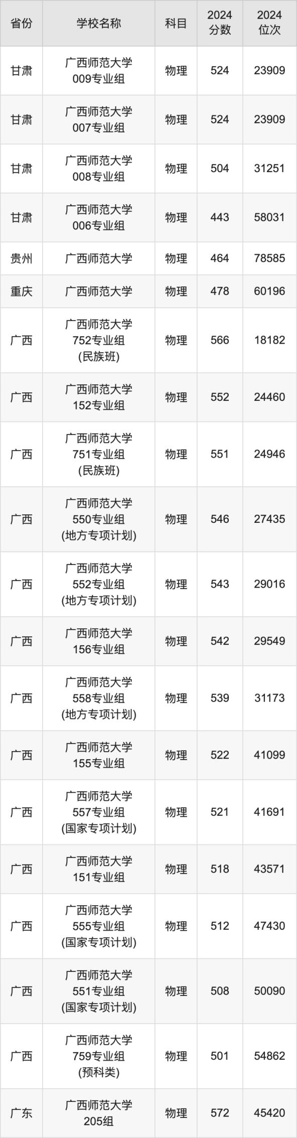 2024广西师范大学录取分数线汇总：全国各省最低多少分能上(图2)
