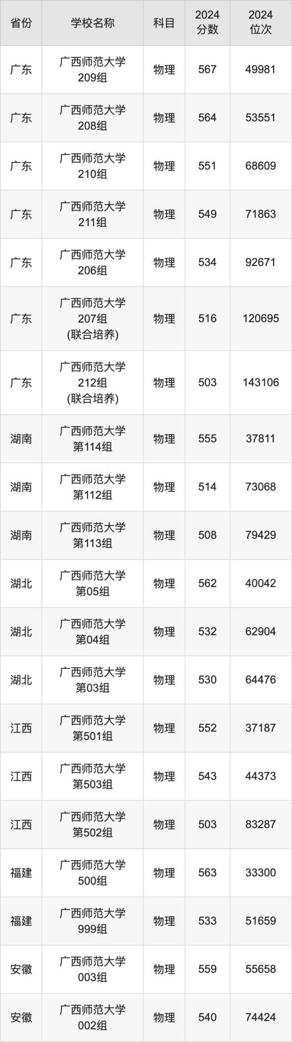 2024广西师范大学录取分数线汇总：全国各省最低多少分能上(图3)