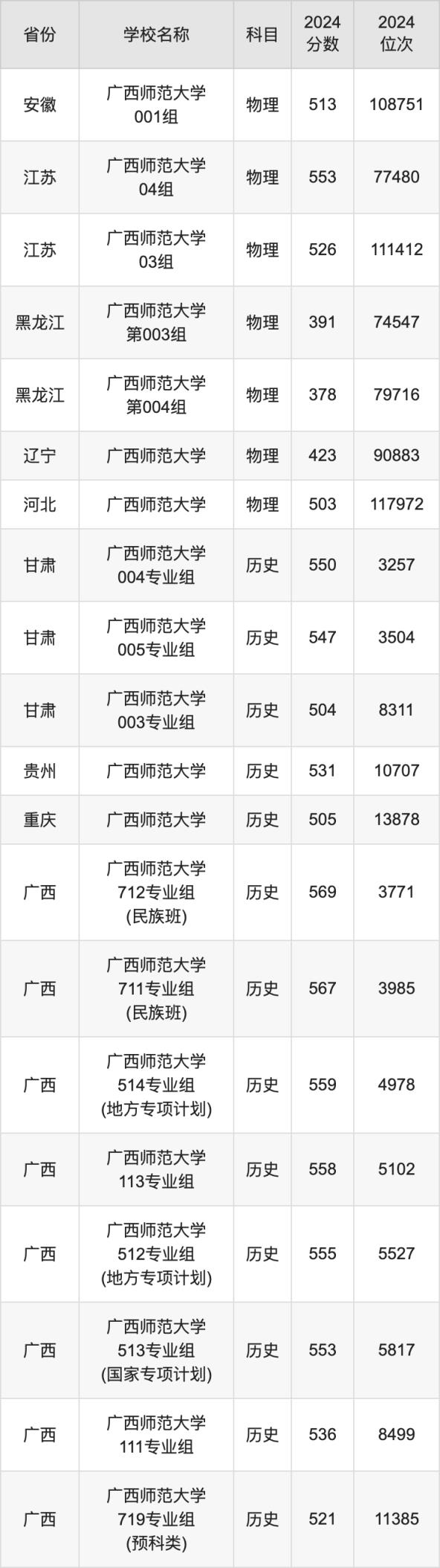 2024广西师范大学录取分数线汇总：全国各省最低多少分能上(图4)