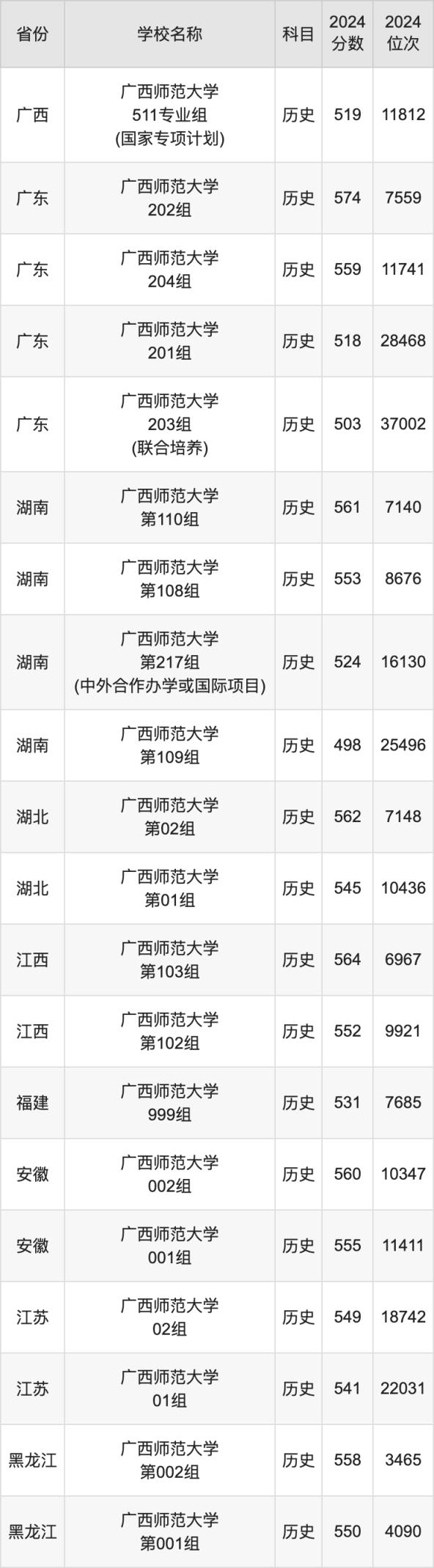2024广西师范大学录取分数线汇总：全国各省最低多少分能上(图5)
