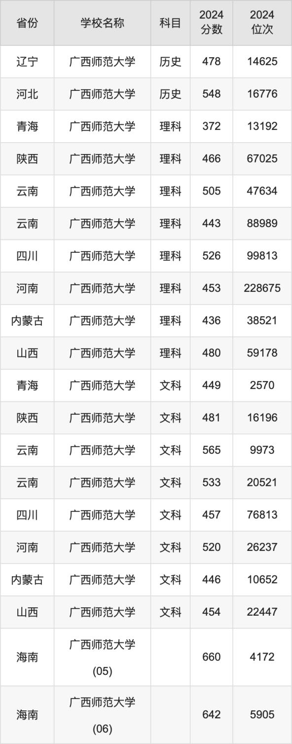 2024广西师范大学录取分数线汇总：全国各省最低多少分能上(图6)
