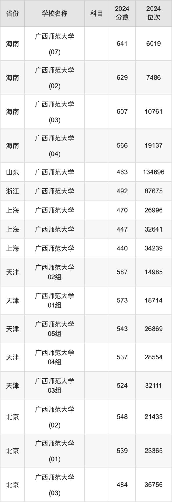 2024广西师范大学录取分数线汇总：全国各省最低多少分能上(图7)