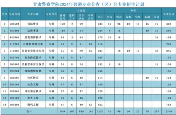 张雪峰谈甘肃警察学院：包分配工作吗？附2024招生计划(图5)
