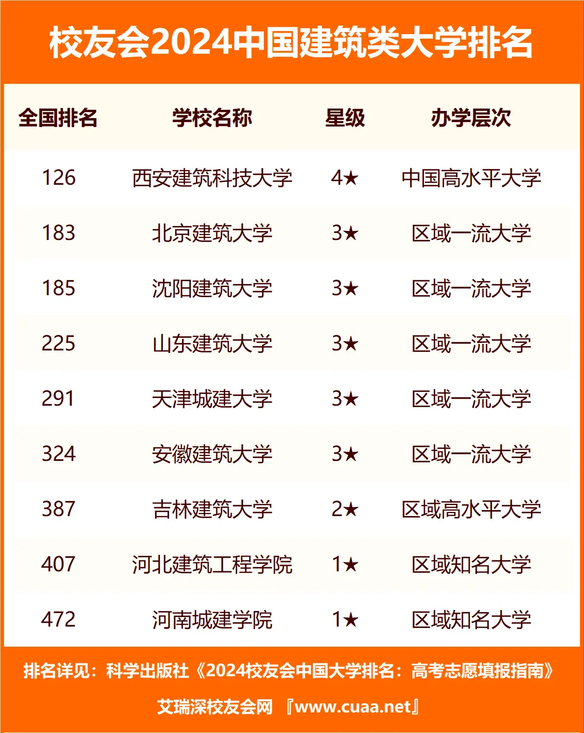 2024年中国建筑类大学最新排名榜单（附详细高校名单）(图3)