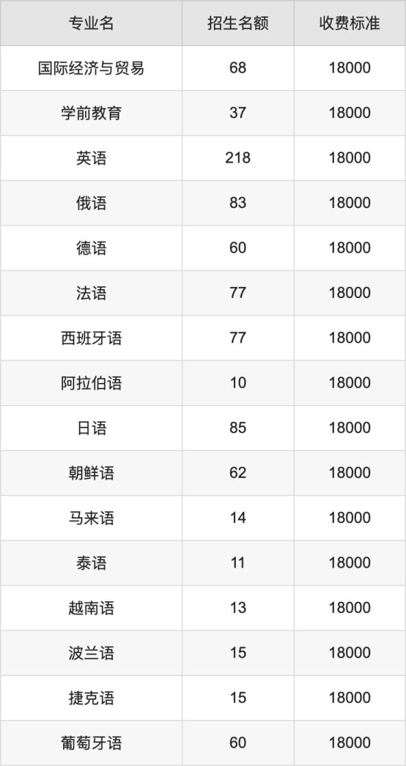 2024年成都外国语学院学费明细：一年15000-18000元（各专业收费标准）(图2)
