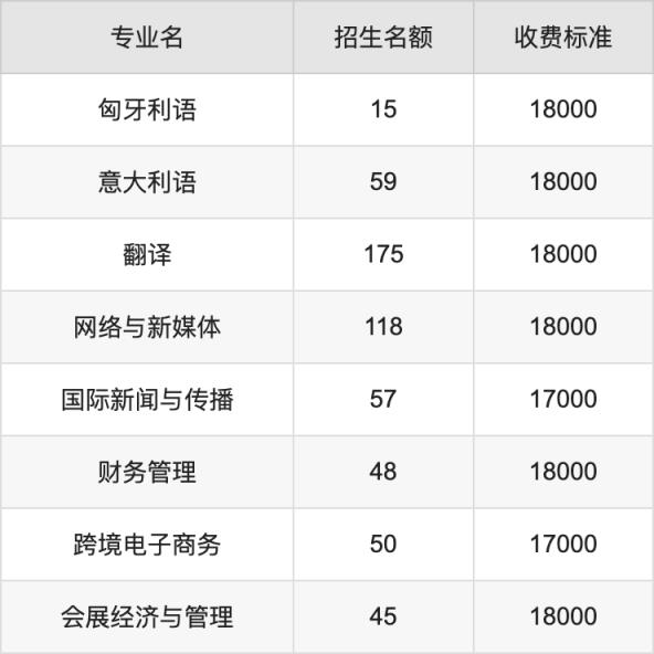 2024年成都外国语学院学费明细：一年15000-18000元（各专业收费标准）(图3)