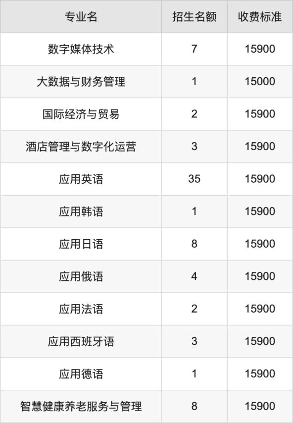 2024年成都外国语学院学费明细：一年15000-18000元（各专业收费标准）(图4)