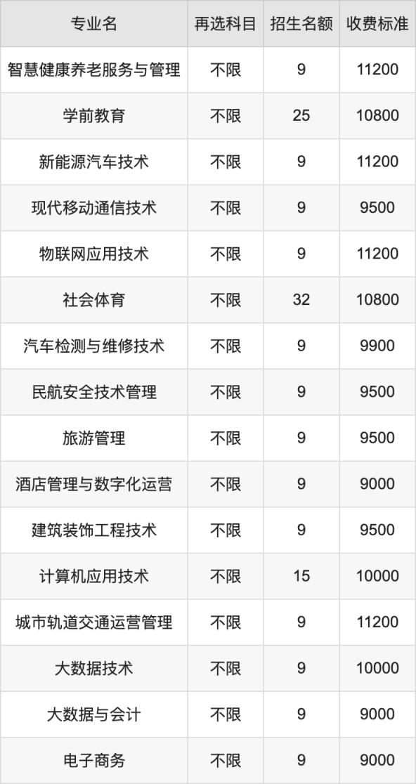 2024年重庆科技职业学院学费明细：一年9000-11200元（各专业收费标准）(图2)