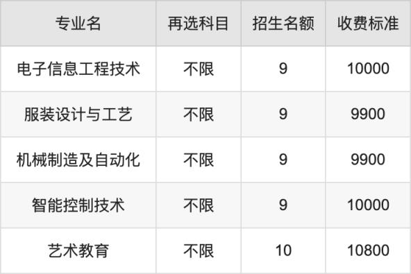 2024年重庆科技职业学院学费明细：一年9000-11200元（各专业收费标准）(图3)