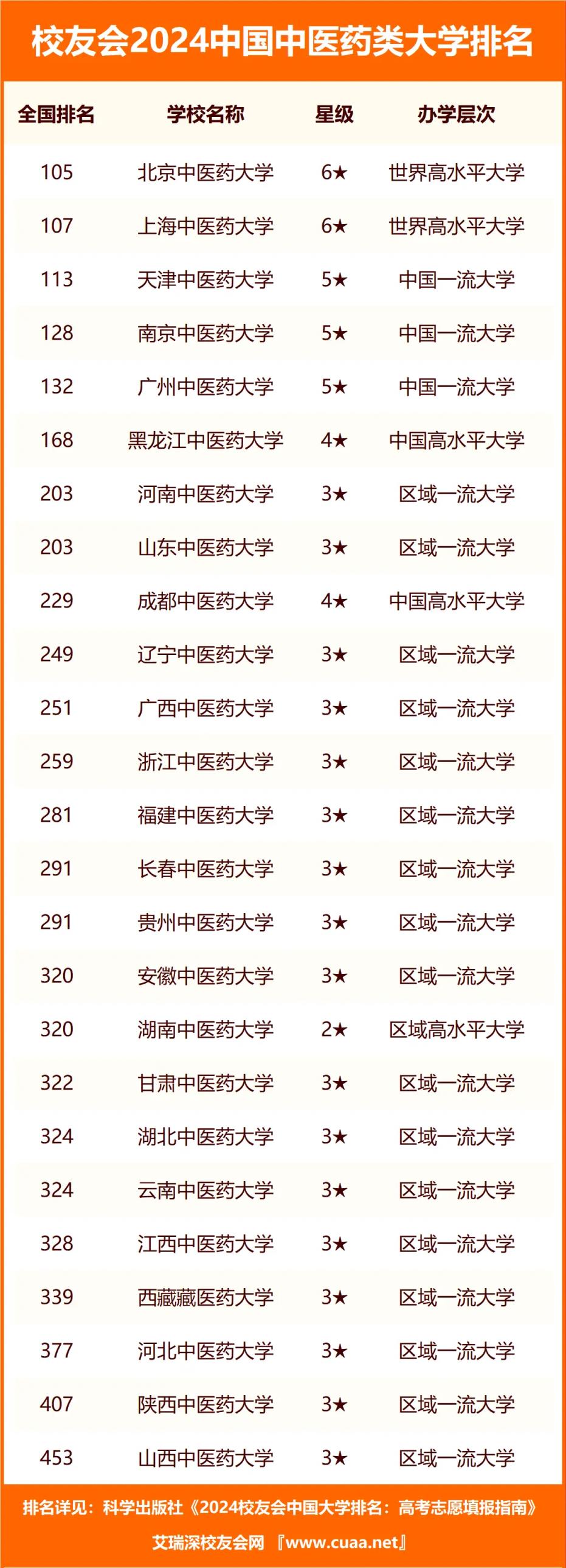 2024全国中医药类大学排名及分数线一览（2025年高考必看）(图3)